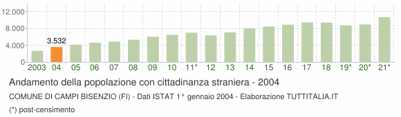 Grafico andamento popolazione stranieri Comune di Campi Bisenzio (FI)