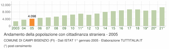 Grafico andamento popolazione stranieri Comune di Campi Bisenzio (FI)