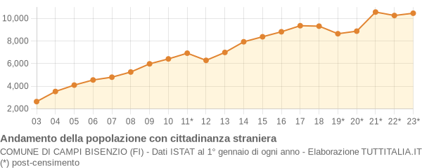 Andamento popolazione stranieri Comune di Campi Bisenzio (FI)