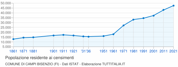 Grafico andamento storico popolazione Comune di Campi Bisenzio (FI)