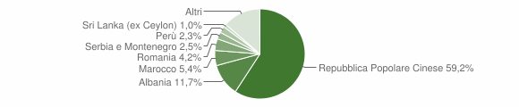 Grafico cittadinanza stranieri - Campi Bisenzio 2004