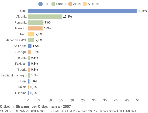 Grafico cittadinanza stranieri - Campi Bisenzio 2007