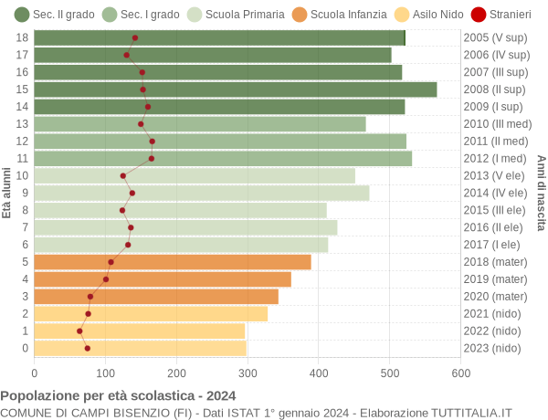 Grafico Popolazione in età scolastica - Campi Bisenzio 2024