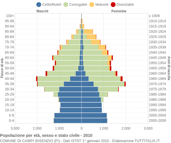 Grafico Popolazione per età, sesso e stato civile Comune di Campi Bisenzio (FI)