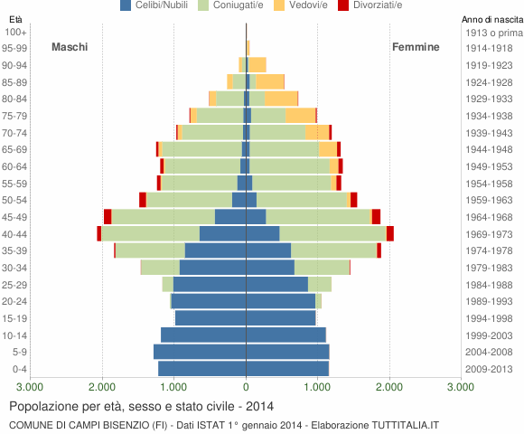 Grafico Popolazione per età, sesso e stato civile Comune di Campi Bisenzio (FI)