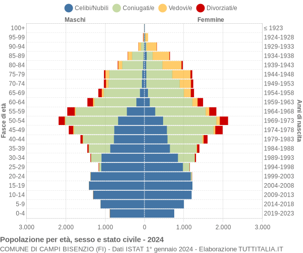 Grafico Popolazione per età, sesso e stato civile Comune di Campi Bisenzio (FI)