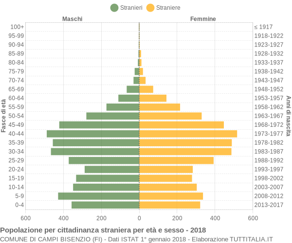 Grafico cittadini stranieri - Campi Bisenzio 2018