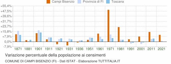 Grafico variazione percentuale della popolazione Comune di Campi Bisenzio (FI)