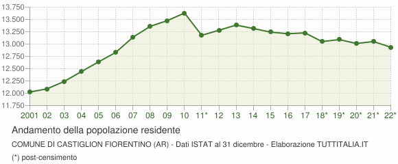 Andamento popolazione Comune di Castiglion Fiorentino (AR)