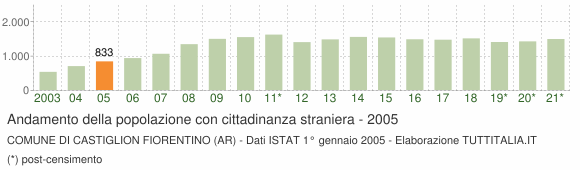 Grafico andamento popolazione stranieri Comune di Castiglion Fiorentino (AR)
