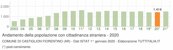Grafico andamento popolazione stranieri Comune di Castiglion Fiorentino (AR)