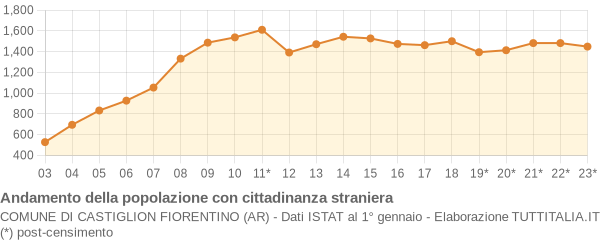 Andamento popolazione stranieri Comune di Castiglion Fiorentino (AR)