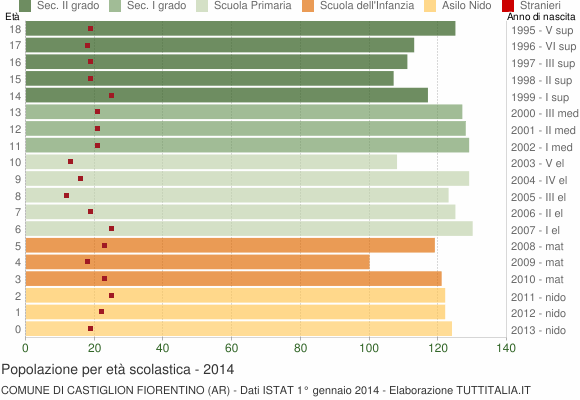 Grafico Popolazione in età scolastica - Castiglion Fiorentino 2014