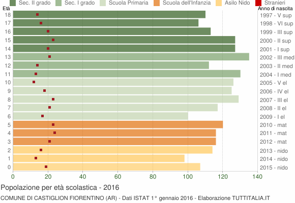 Grafico Popolazione in età scolastica - Castiglion Fiorentino 2016
