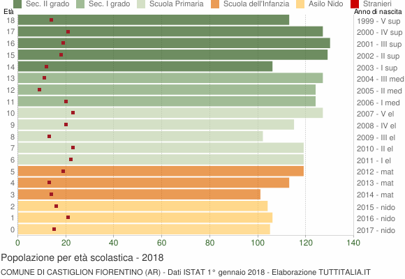 Grafico Popolazione in età scolastica - Castiglion Fiorentino 2018
