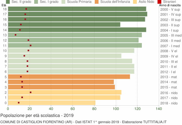 Grafico Popolazione in età scolastica - Castiglion Fiorentino 2019