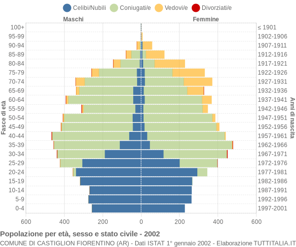 Grafico Popolazione per età, sesso e stato civile Comune di Castiglion Fiorentino (AR)