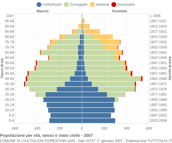 Grafico Popolazione per età, sesso e stato civile Comune di Castiglion Fiorentino (AR)