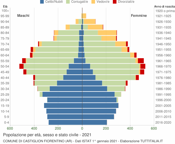 Grafico Popolazione per età, sesso e stato civile Comune di Castiglion Fiorentino (AR)