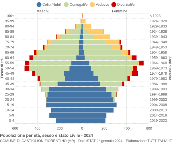 Grafico Popolazione per età, sesso e stato civile Comune di Castiglion Fiorentino (AR)