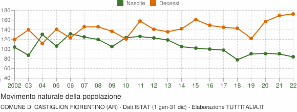 Grafico movimento naturale della popolazione Comune di Castiglion Fiorentino (AR)