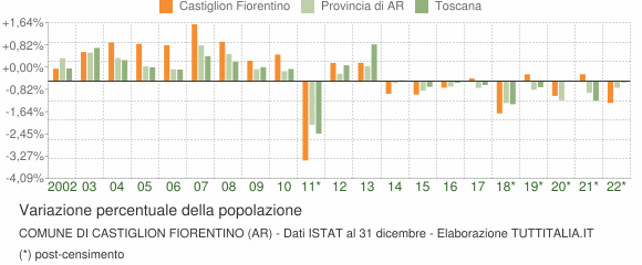 Variazione percentuale della popolazione Comune di Castiglion Fiorentino (AR)