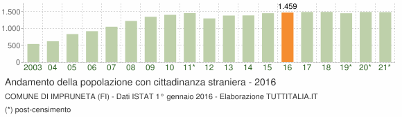 Grafico andamento popolazione stranieri Comune di Impruneta (FI)