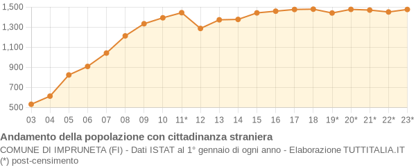 Andamento popolazione stranieri Comune di Impruneta (FI)