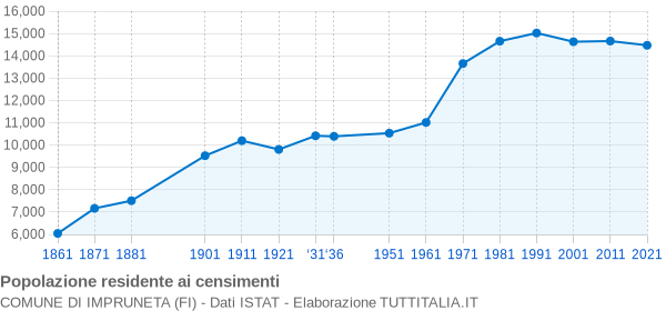 Grafico andamento storico popolazione Comune di Impruneta (FI)