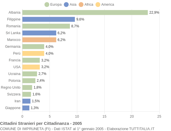 Grafico cittadinanza stranieri - Impruneta 2005