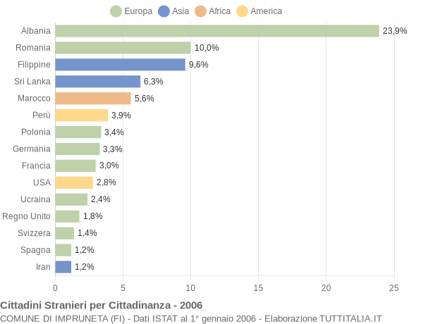 Grafico cittadinanza stranieri - Impruneta 2006