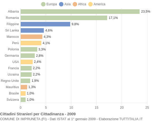 Grafico cittadinanza stranieri - Impruneta 2009