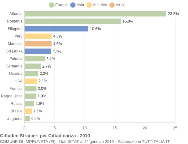 Grafico cittadinanza stranieri - Impruneta 2010