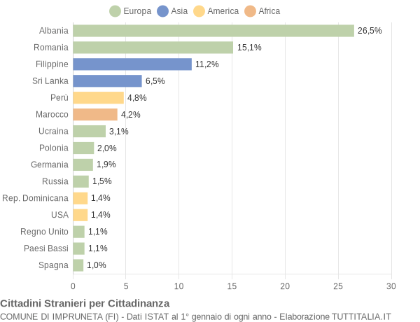 Grafico cittadinanza stranieri - Impruneta 2013