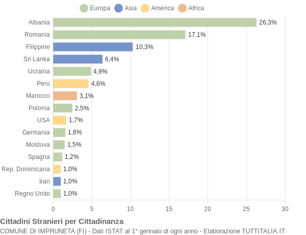 Grafico cittadinanza stranieri - Impruneta 2015