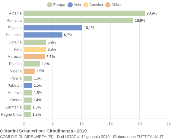 Grafico cittadinanza stranieri - Impruneta 2019