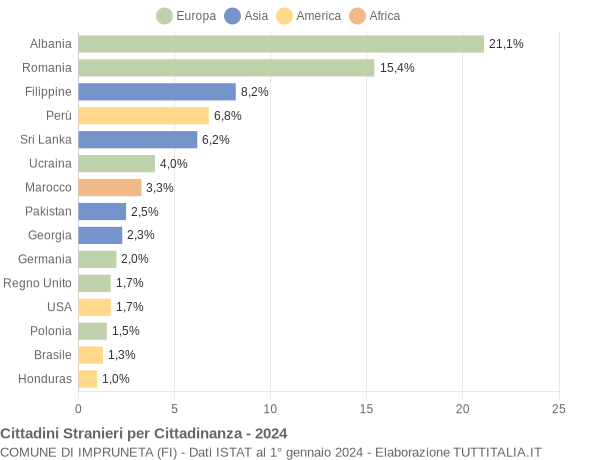 Grafico cittadinanza stranieri - Impruneta 2024