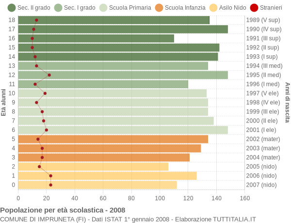 Grafico Popolazione in età scolastica - Impruneta 2008