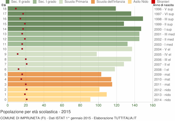 Grafico Popolazione in età scolastica - Impruneta 2015