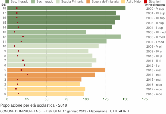 Grafico Popolazione in età scolastica - Impruneta 2019