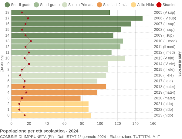 Grafico Popolazione in età scolastica - Impruneta 2024