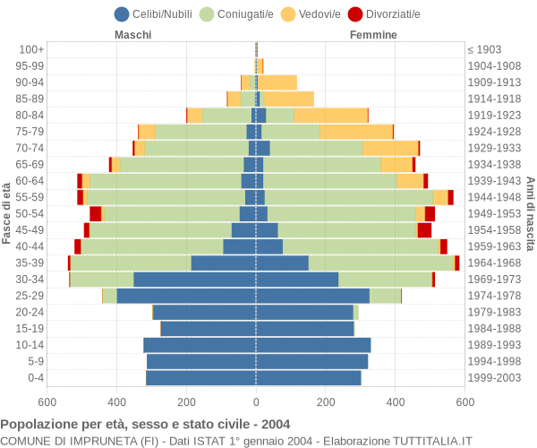 Grafico Popolazione per età, sesso e stato civile Comune di Impruneta (FI)