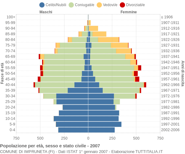 Grafico Popolazione per età, sesso e stato civile Comune di Impruneta (FI)