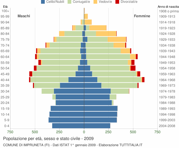 Grafico Popolazione per età, sesso e stato civile Comune di Impruneta (FI)