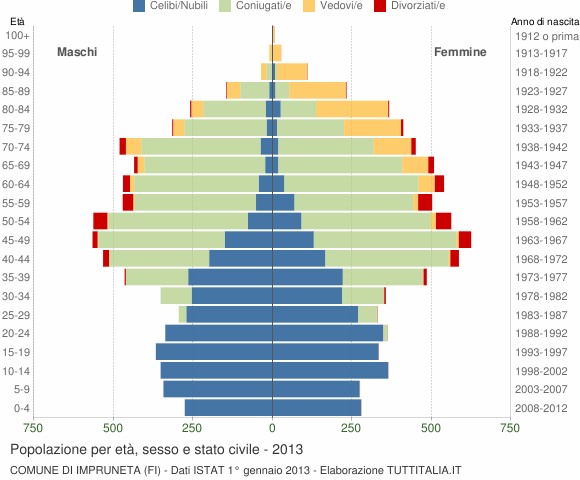 Grafico Popolazione per età, sesso e stato civile Comune di Impruneta (FI)