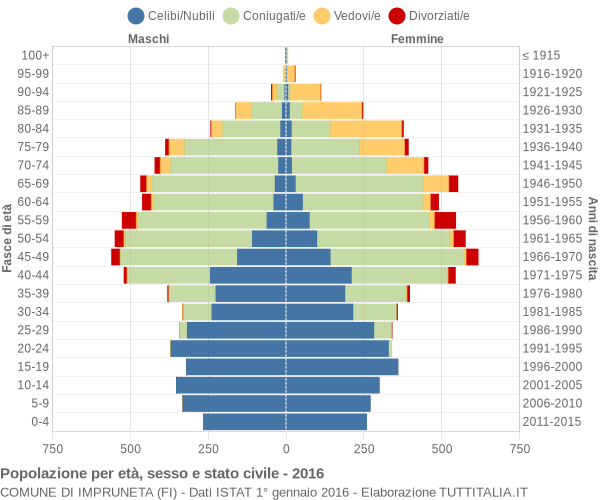 Grafico Popolazione per età, sesso e stato civile Comune di Impruneta (FI)