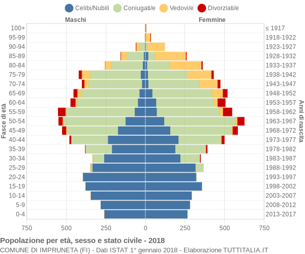 Grafico Popolazione per età, sesso e stato civile Comune di Impruneta (FI)