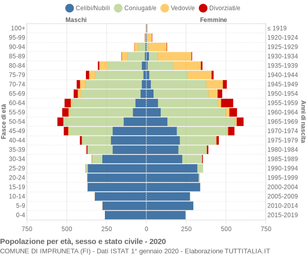 Grafico Popolazione per età, sesso e stato civile Comune di Impruneta (FI)