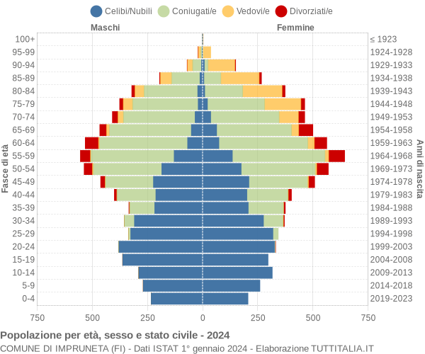 Grafico Popolazione per età, sesso e stato civile Comune di Impruneta (FI)