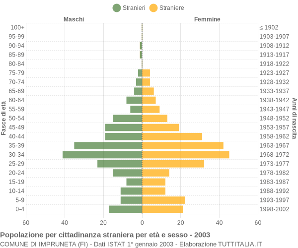 Grafico cittadini stranieri - Impruneta 2003